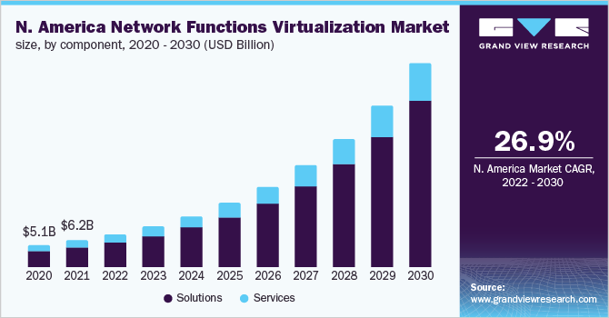 北美网络功能虚拟化市场规模，各组件，2020 - 2030年(10亿美元)乐鱼体育手机网站入口