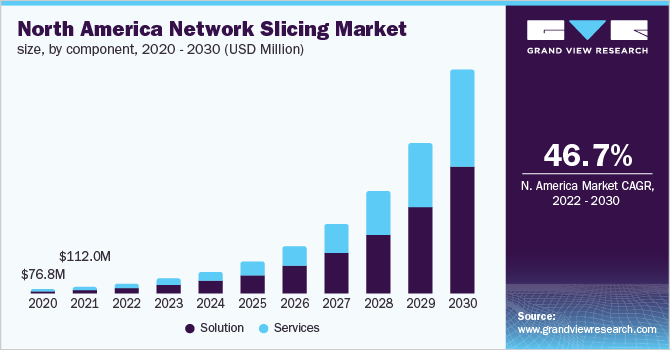 2020 - 2030年北美网络切片市场规模，各组成部分(百乐鱼体育手机网站入口万美元)