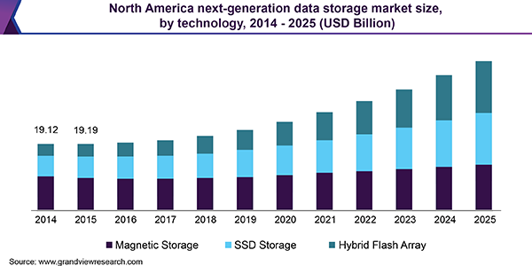 北美下一代数据存储市场