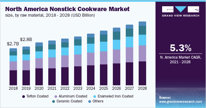 North America nonstick cookware market size, by raw material, 2018 - 2028 (USD Billion) 2018 - 2028年北美不粘锅市场规模(按原材料分列)乐鱼体育手机网站入口