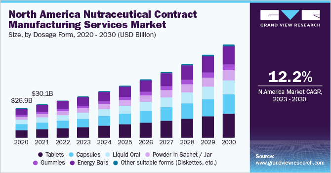 北美保健品合同制造服务市场规模，各剂型，2020 - 2030年(十亿美元)乐鱼体育手机网站入口
