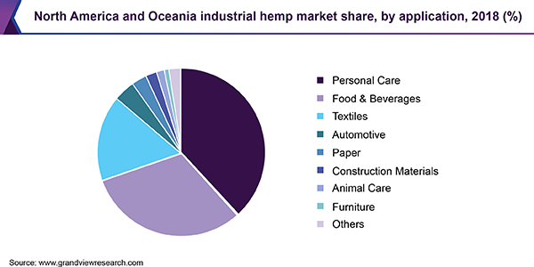 北美及大洋洲工业大麻市场