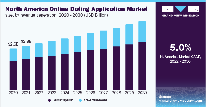 2020 - 2030年北美在线约会应用市场规模，按收入产生量(10亿美元)乐鱼体育手机网站入口