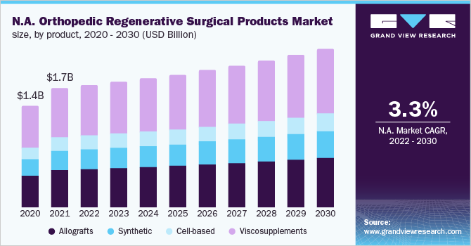 北美整形再生外科产品市场规模，各产品，2020 - 2030年(十亿美元)乐鱼体育手机网站入口