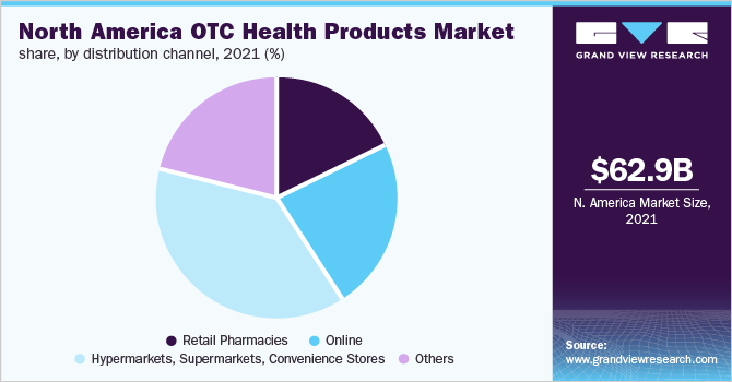 2021年北美非处方药保健产品市场份额，按分销渠道分列(%)