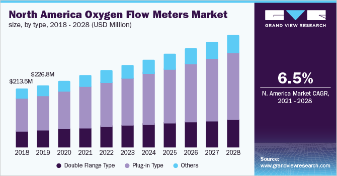 北美氧气流量计市场规模，各类型，2018 - 2028年(百万美元乐鱼体育手机网站入口)