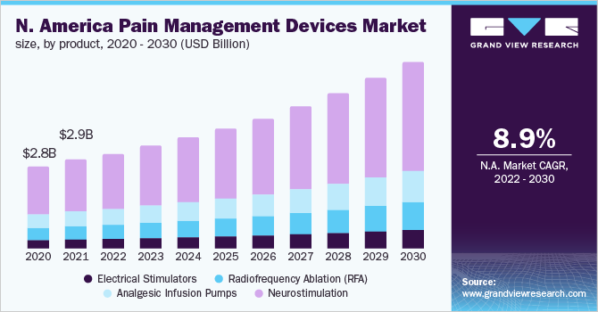 北美疼痛管理设备市场规模，各产品，2020 - 2030年(十亿美元)乐鱼体育手机网站入口
