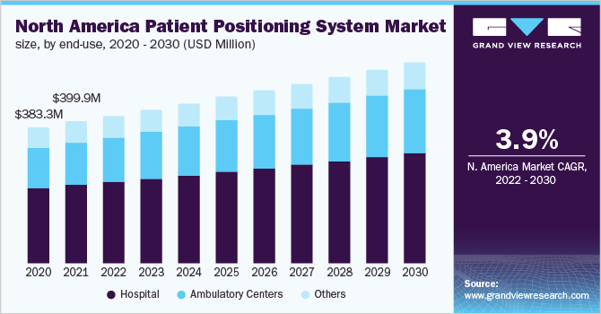 North America Patient Positioning System Market, By End-use, 2020 - 2030 USD (Million)