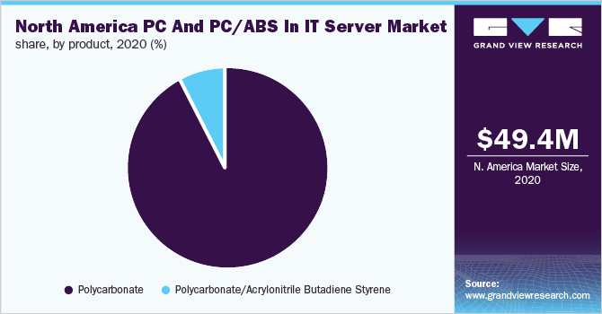 北美PC和PC/ABS在IT服务器中的市场份额，各产品，2020年(%)
