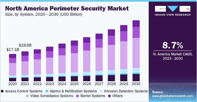 北美周边安全市场规模，各系统，2020 - 2030年(十亿美元)乐鱼体育手机网站入口