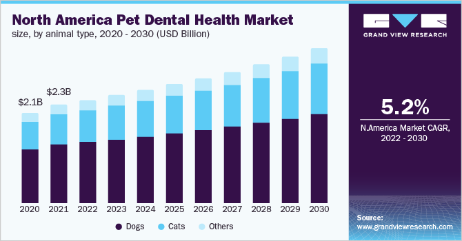 2020 - 2030年北美宠物牙科保健市场规模，按动物类型划分乐鱼体育手机网站入口(10亿美元)