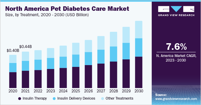 北美宠物糖尿病护理市场规模，各动物类型，2020 - 2030年乐鱼体育手机网站入口(10亿美元)