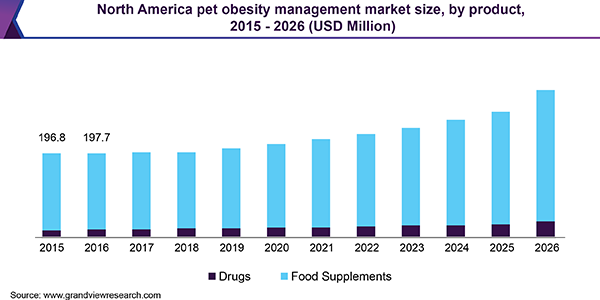 北美宠物肥胖管理市场