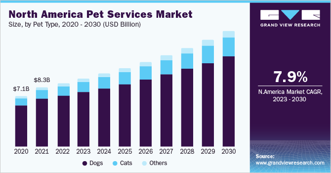 北美宠物服务市场规模，各宠物类型，2020 - 203乐鱼体育手机网站入口0年(十亿美元)