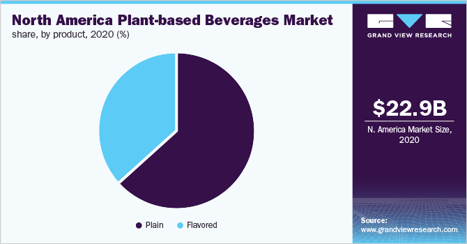 北美植物基饮料市场份额，各产品，2020年(%)