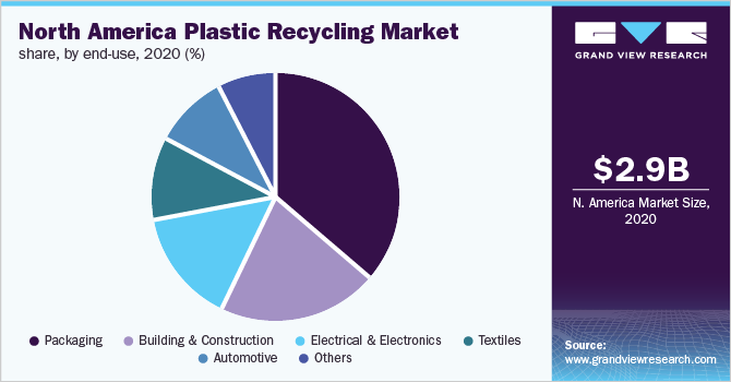 北美塑料回收市场份额，按最终用途分列，2020年(%)