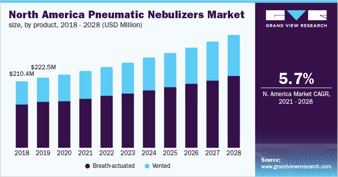 北美气动喷雾器市场规模，分产品，2018 - 2028年(百万美元)乐鱼体育手机网站入口