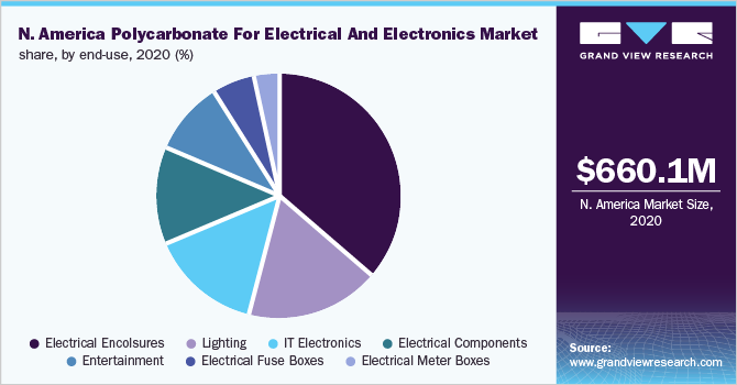 北美用于电气和电子产品的聚碳酸酯市场，按最终用途划分，2020年(%)