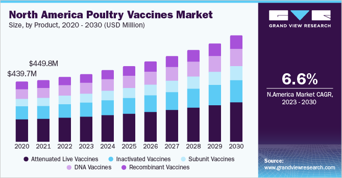 2020 - 2030年北美家禽疫苗按产品分列的市场规模(百万乐鱼体育手机网站入口美元)