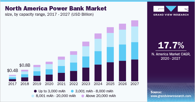 North America Power Bank Market Size, by Capacity Range, 2017 - 2027 (USD Billion) 北美充电宝市场