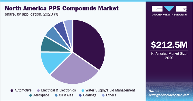 北美PPS复合材料市场份额，按申请，2020年(%)