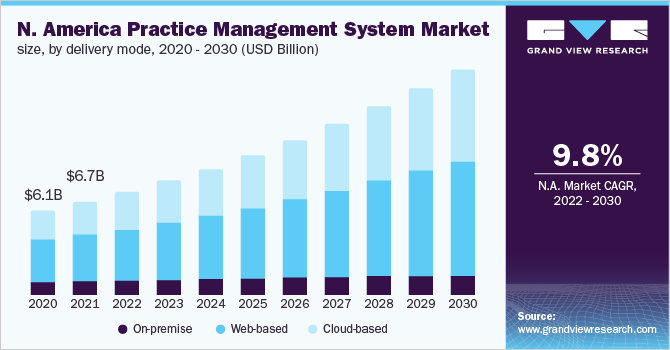 北美实践管理系统市场规模，按交付模式，2020 - 2030年(10亿美元)乐鱼体育手机网站入口