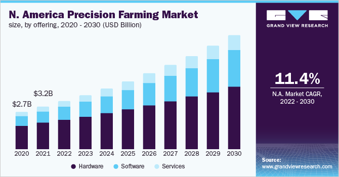2020 - 2030年北美精准农业市场规模(10亿美元)乐鱼体育手机网站入口