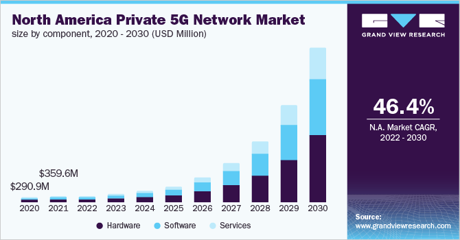 2020 - 2030年北美专用5G网络市场规模、各组成部分(百万乐鱼体育手机网站入口美元)