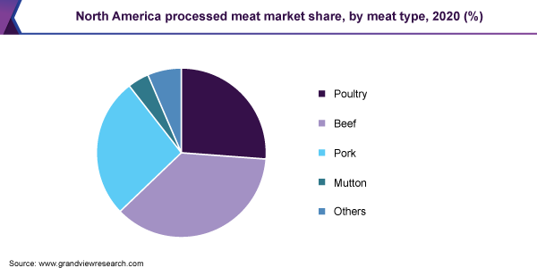 北美加工肉类市场份额，按肉类类型分列，2020年(%)