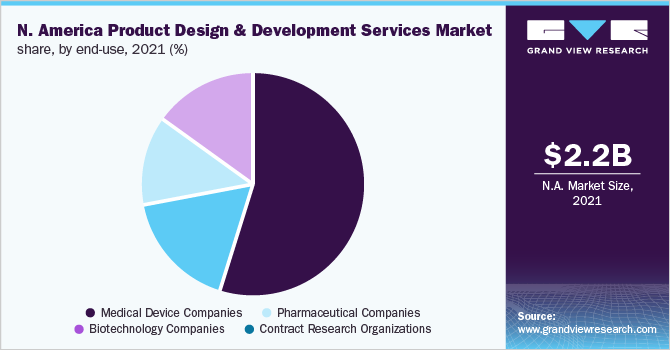北美产品设计和开发服务市场份额，按最终用途划分，2021年(%)