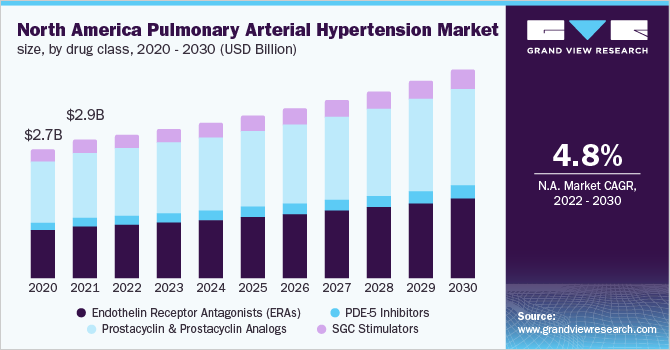 North America pulmonary arterial hypertension market size, by drug class, 2020 - 2030 (USD Billion) 2020 - 2030年北美肺动脉高血压市场规模,按药物类别分列(10亿美元)乐鱼体育手机网站入口