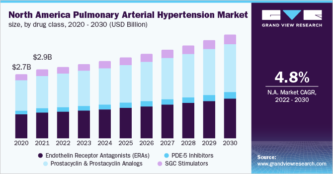 2020 - 2030年北美肺动脉高血压市场规模，按药物类别分列(10亿美元)乐鱼体育手机网站入口
