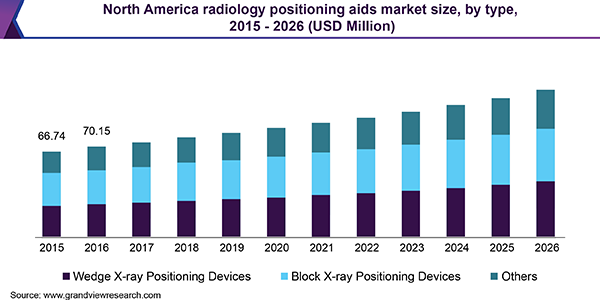 North America radiology positioning aids Market size