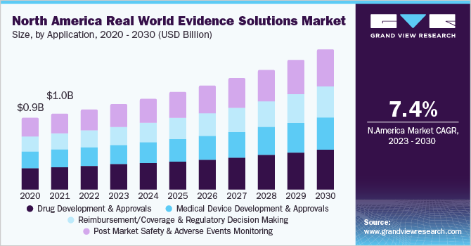 2020 - 2030年北美真实世界证据解决方案市场规模、应用情况(10亿美元)乐鱼体育手机网站入口