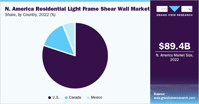 北美住宅轻框架剪力墙市场份额和规模，2022