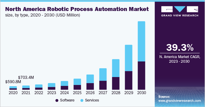 北美机器人过程自动化市场规模，各类型，2020 - 2030年(美元)乐鱼体育手机网站入口