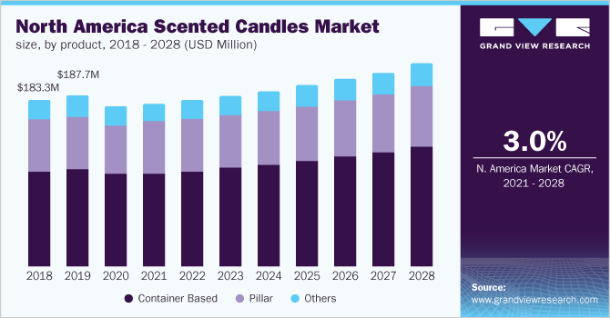 北美香薰蜡烛市场规模，各产品，2018 - 2028年(百万乐鱼体育手机网站入口美元)