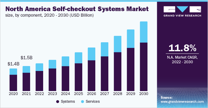 北美自助检测系统市场规模，各部件，2020 - 2030年(百万美元)乐鱼体育手机网站入口