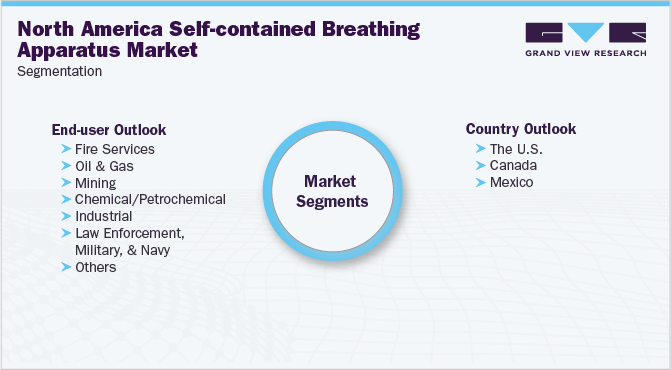 北美自给式呼吸器市场细分