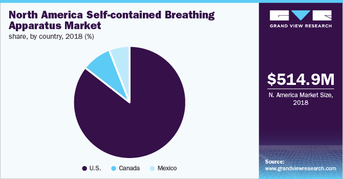 北美自给式呼吸器市场份额，按国家