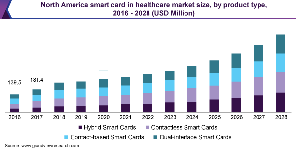 2016 - 2028年北美医疗保健市场规模、各产品类型智能卡(百万美元)乐鱼体育手机网站入口