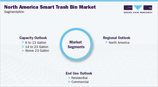 北美智能垃圾桶市场细分