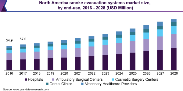 北美排烟系统市场规模，按最终用途，2016 - 2028年(百万美元)乐鱼体育手机网站入口