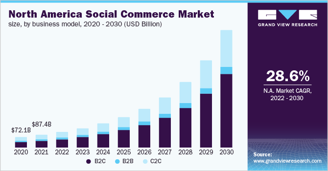 2020 - 2030年北美社交商务市场规模，按商业模式划分乐鱼体育手机网站入口(10亿美元)