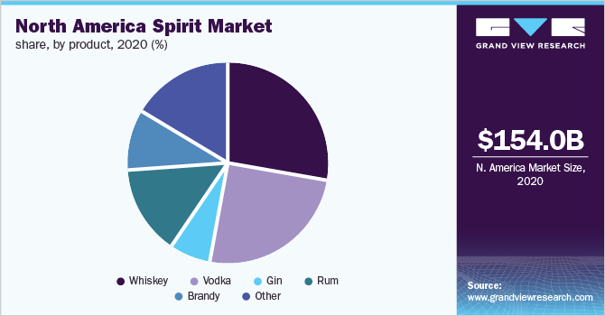 2020年北美烈酒市场份额，分产品(%)