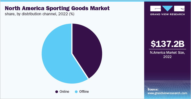 北美体育用品市场占有率，各分销渠道，2022年(%)