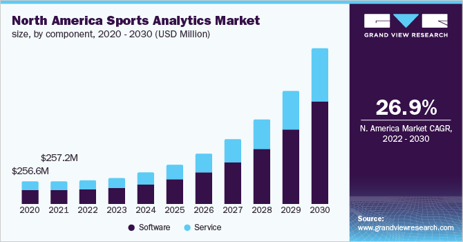 North America sports analytics market, by component 2020 - 2030 (USD million) 北美体育分析市场,各组成部分,2020 - 2030年(美元)