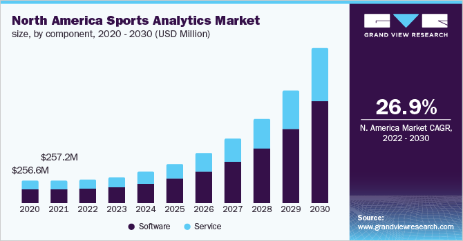 北美体育分析市场，各组成部分，2020 - 2030年(美元)