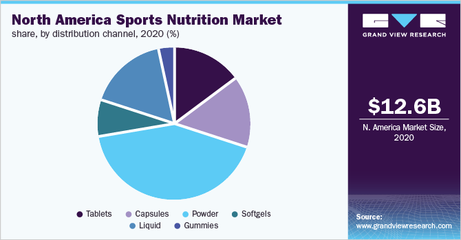 2020年北美运动营养市场份额，各分销渠道(%)