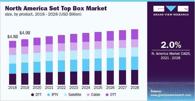 北美机顶盒市场规模，各产品，2018乐鱼体育手机网站入口 - 2028年(10亿美元)